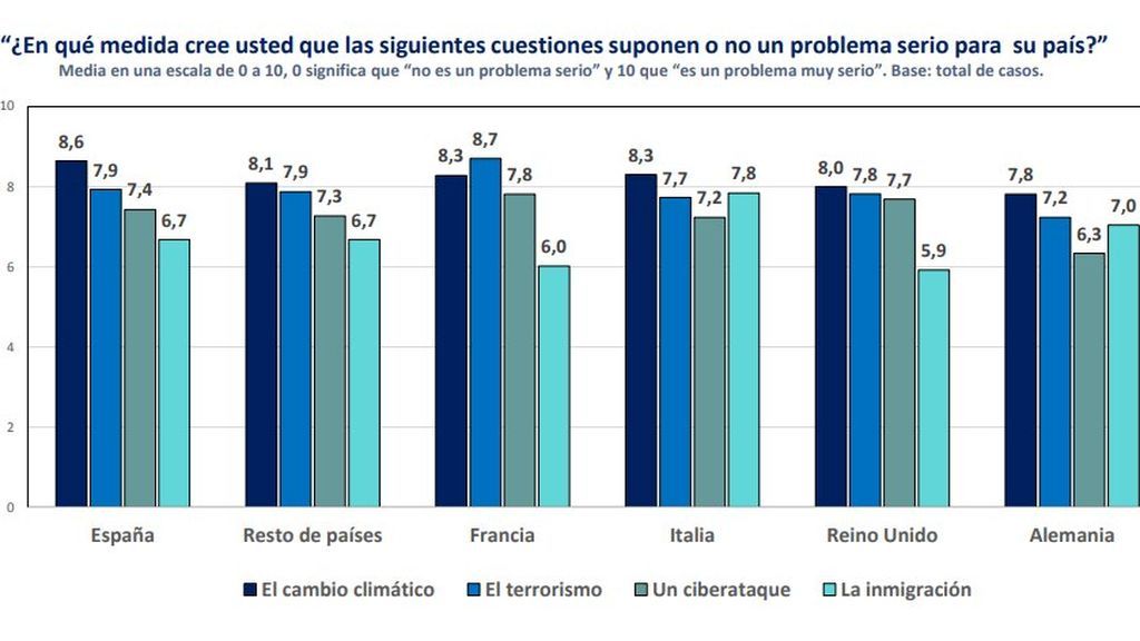 Los españoles tienden a preferir la llegada de inmigrantes que ha confiar en los partidos políticos