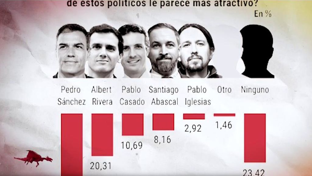 Las encuestas más curiosas de los políticos españoles