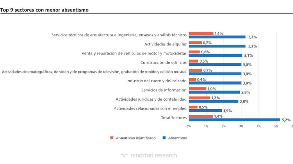 absentismo por profesiones