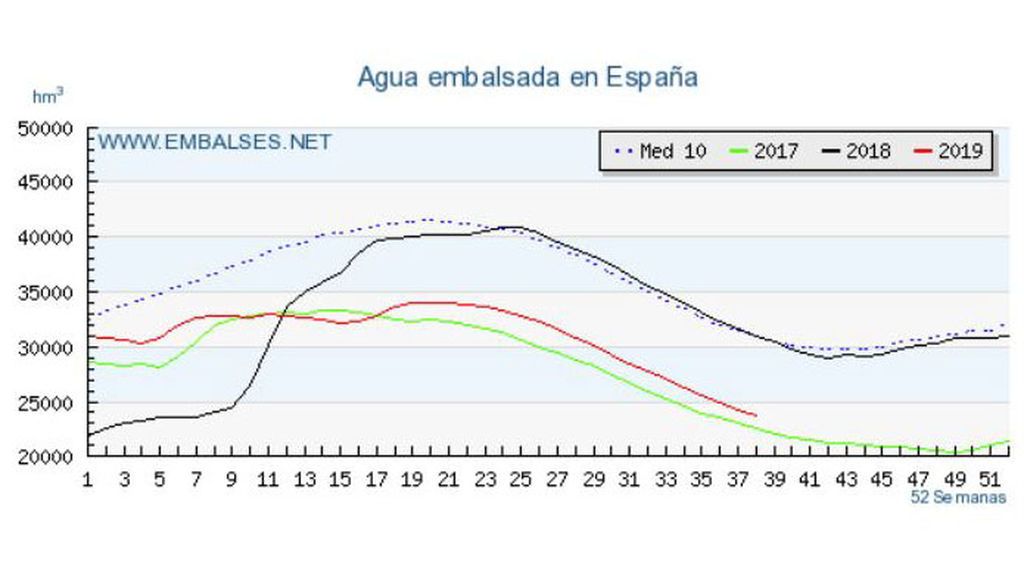 Agua embalsada en España del 2017 al 2019 y media de los últimos 10 años / embalses.net