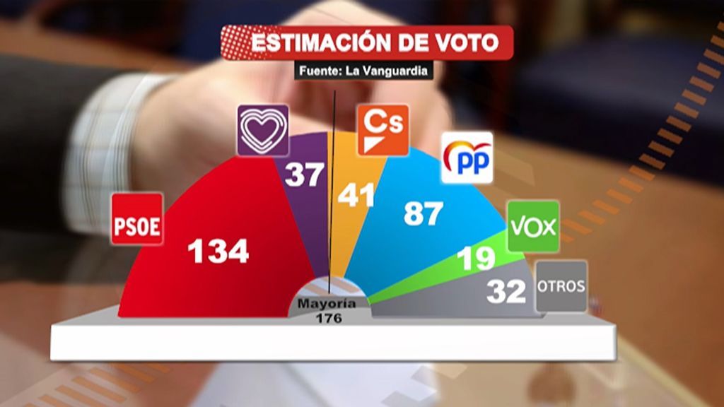 El PSOE ganaría las elecciones del 10N y el PP aumentaría sus escaños según las últimas encuestas