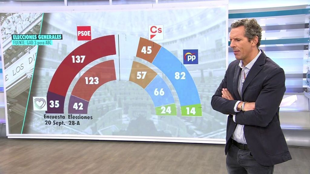 Encuestas sobre el 10-N: Así afectaría la entrada en las elecciones del partido de Errejón