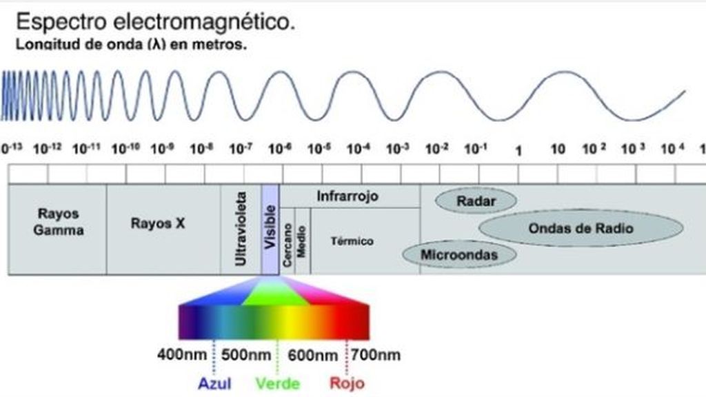 Espectro electromagnético de los rayos solares visibles / Aemetblog