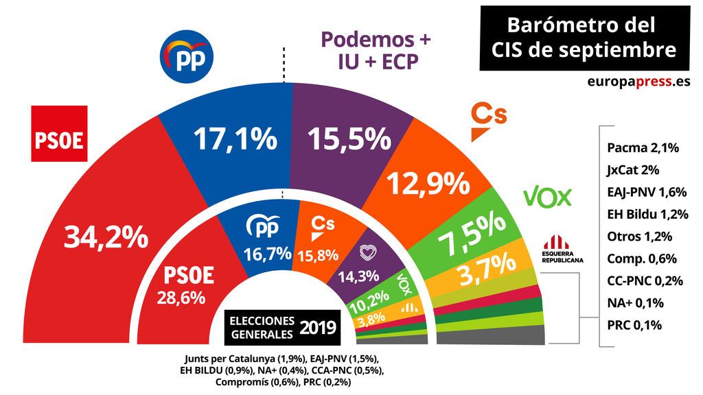 El bloque de la izquierda barre a la derecha y le saca más de 12 puntos según el CIS El bloque de la izquierda barre a la derecha y le saca más de 12 puntos según el CIS