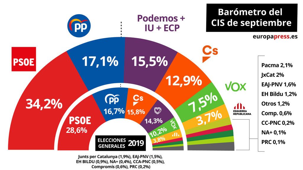El PSOE barre a PP y Cs otra vez, o eso dice el CIS El PSOE barre a PP y Cs otra vez, o eso dice el CIS