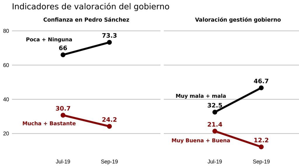 VALORACIÓN DEL GOBIENRNO