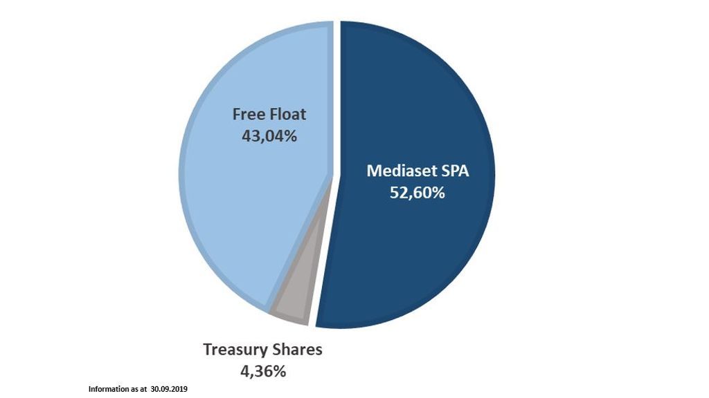 The share capital and shareholders The share capital and shareholders