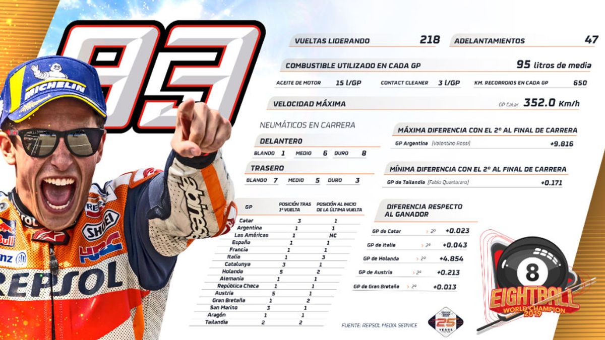 Los números de leyenda de Marc Márquez en este Mundial de MotoGP: Lideró en 218 vueltas e hizo 47 adelantamientos