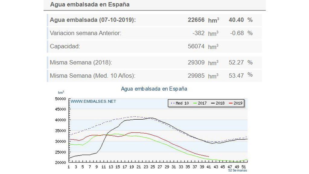 agua embalsada