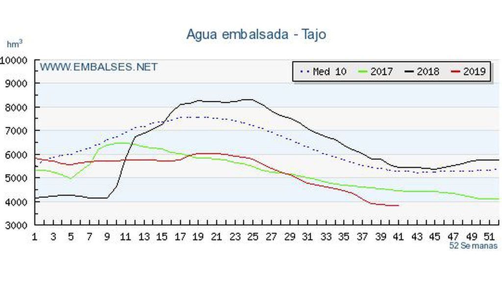 embalses