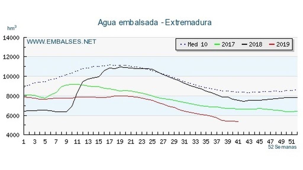 Datos oficiales sobre el agua embalsada en Extremadura