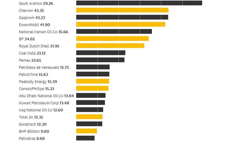 Las 20 empresas más contaminantes