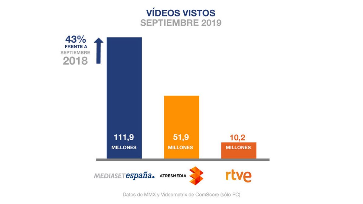 Mediaset España, medio de comunicación líder en consumo digital tras crecer un 43% sobre septiembre de 2018 y batir su récord histórico de usuarios únicos