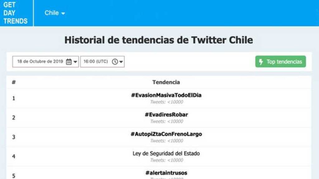 Las tendencias de Chile en Twitter durante el viernes 18 de octubre muestra que tres términos asociados al estallido social terminaron en el top 5