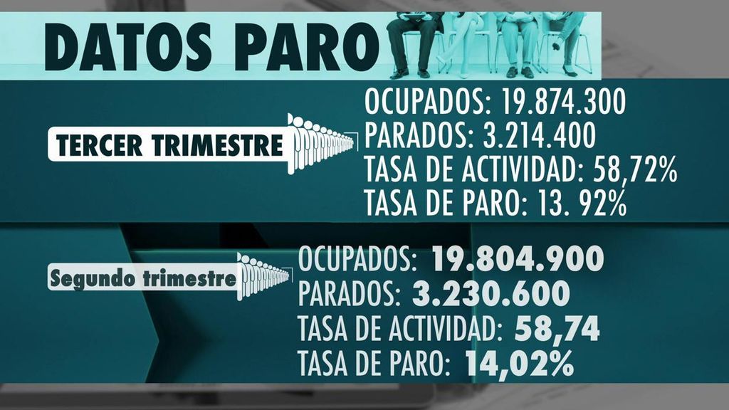 Se registra el peor dato del descenso del paro desde el 2012