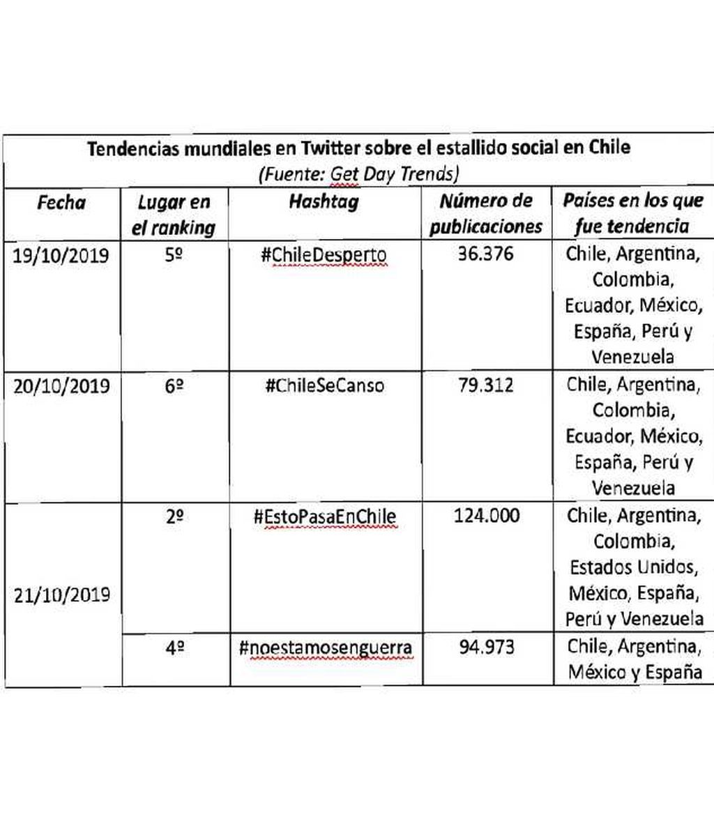 Tabla 2. Términos asociados al estallido social dentro del top 5 de tendencias mundiales de Twitter.