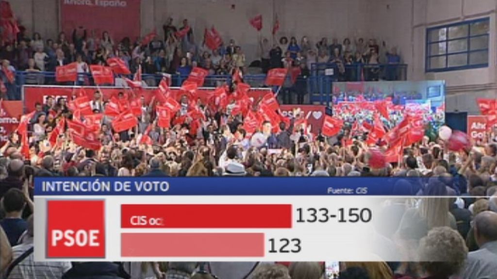 El PSOE ganaría las elecciones con entre 135 y 150 escaños, según el CIS