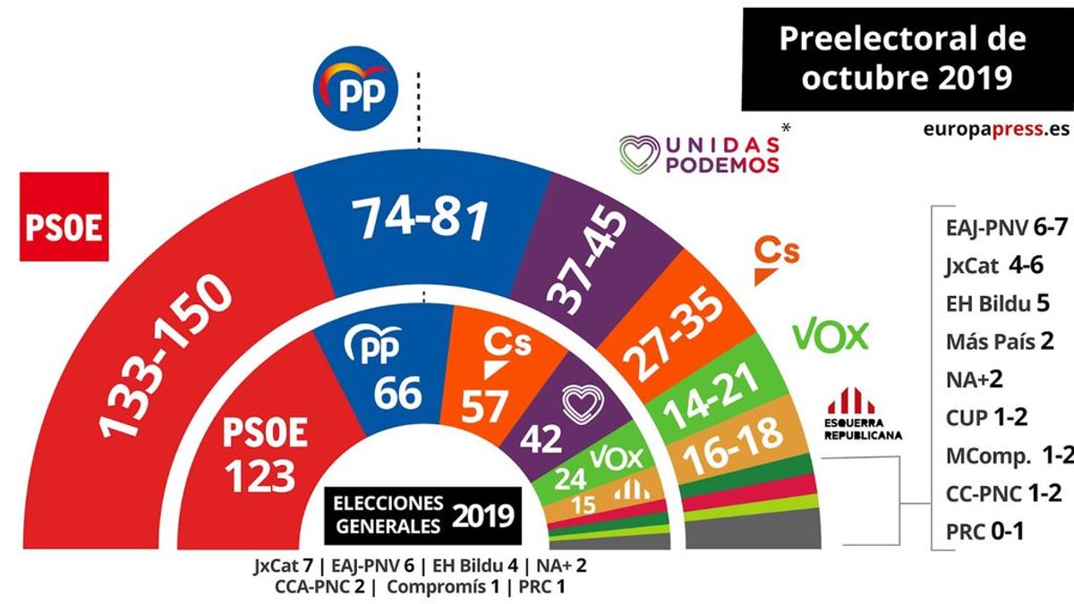 El CIS da entre 135 y 150 escaños al PSOE que podría gobernar con Ciudadanos o Podemos
