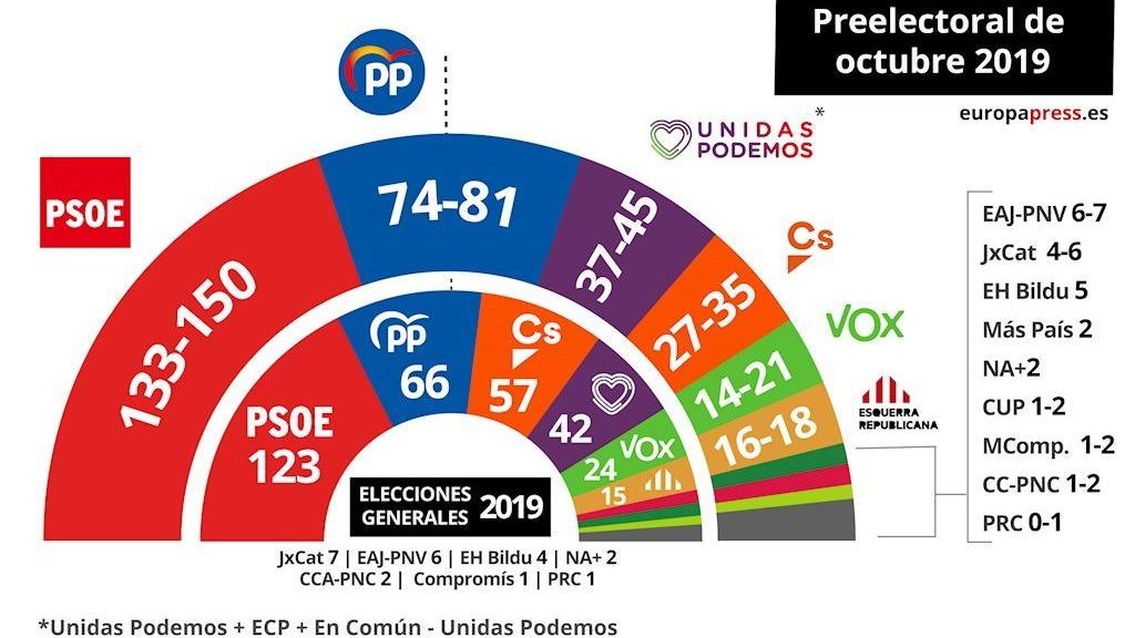 20191029 NAC GRAFICO EUROPA PRESS
