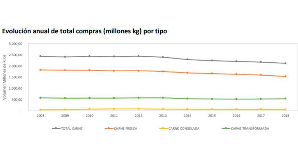 Grafico-carne