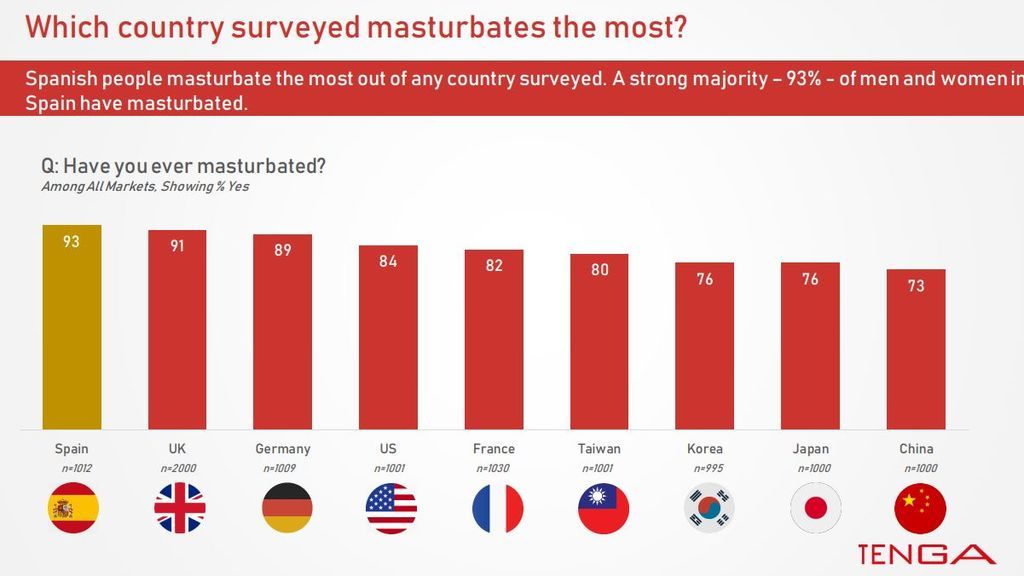 España, el país que más se masturba