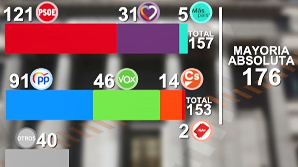 El PSOE volvería a ganar las elecciones y el PP crecería, según los sondeos: persiste el bloqueo