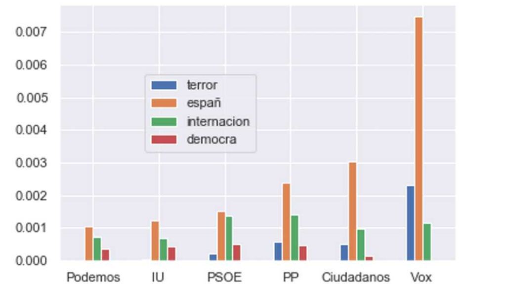 Figura 3: Presencia de los términos en los programas electorales de las elecciones generales del 28 de abril 2019.