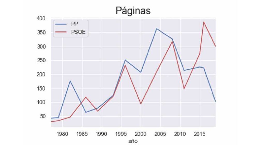 Figura 1: Evolución del tamaño de los programas electorales: páginas, frases y palabras.