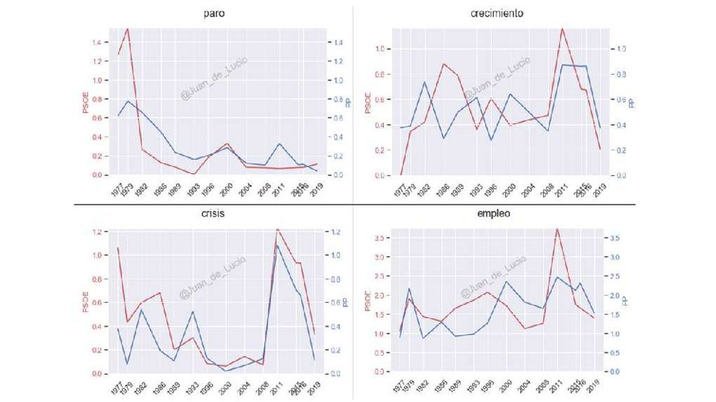 Figura 2: Evolución de la aparición de determinados términos en los programas electorales de los principales partidos políticos.