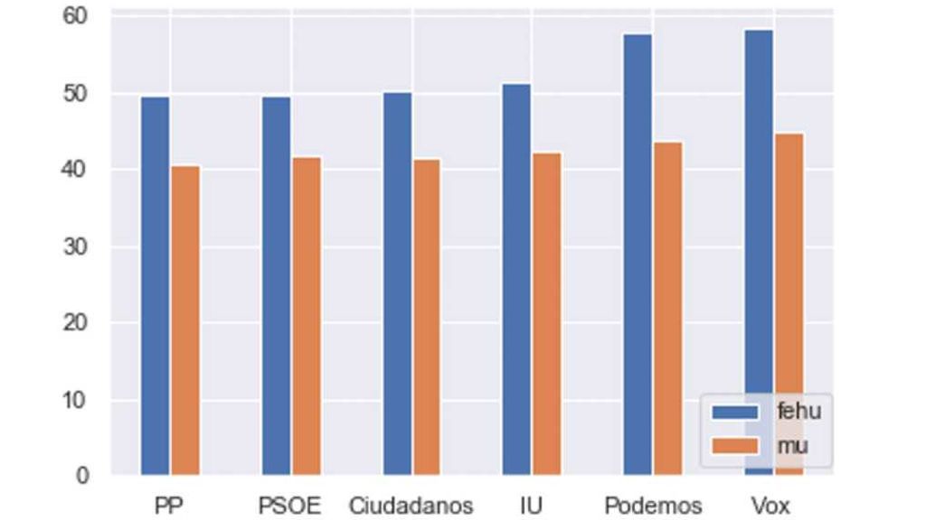Figura 4: Legibilidad de los programas electorales de las elecciones generales del 28 de abril de 2019.