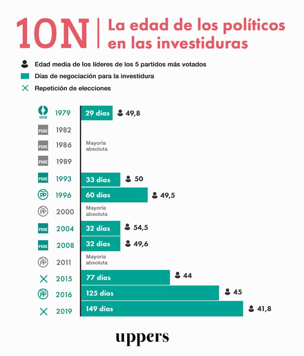 Elecciones 10N: cuanto más jóvenes son los líderes, más les cuesta llegar a acuerdos