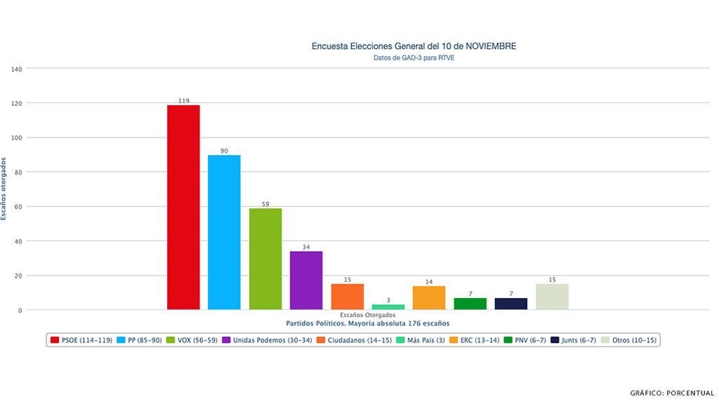 sondeoGAD3_grafico