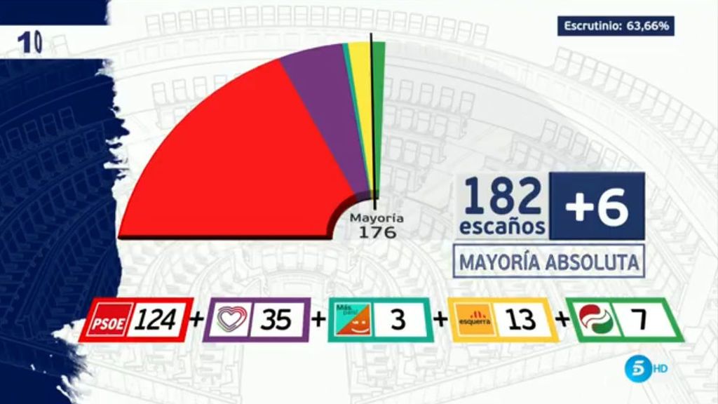 La cara y la cruz del 10N: C's se hunde, el PSOE se mantiene y Vox se convierte en tercera fuerza