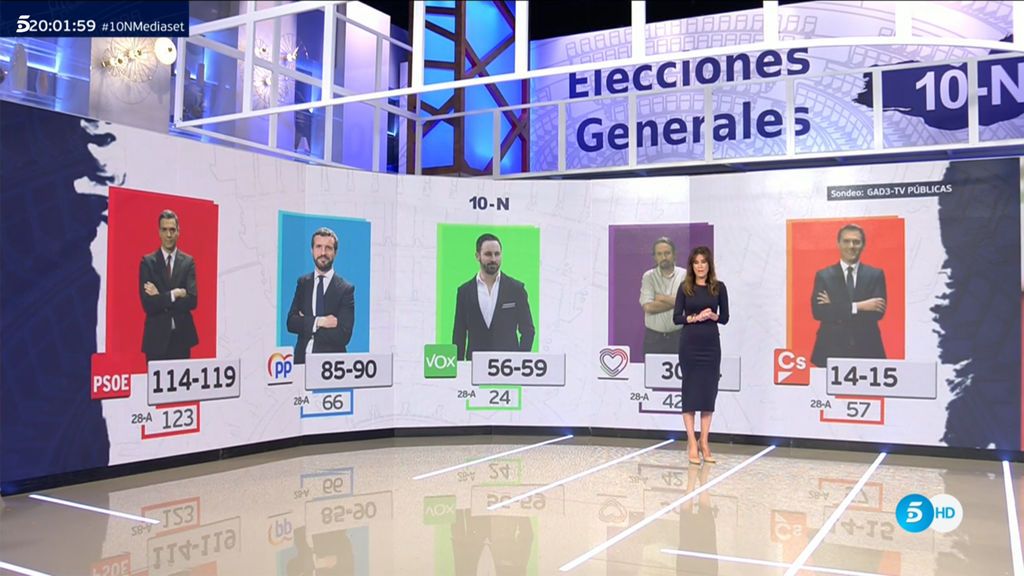 La previsión de escaños según el sondeo de GAD3 para las televisiones públicas