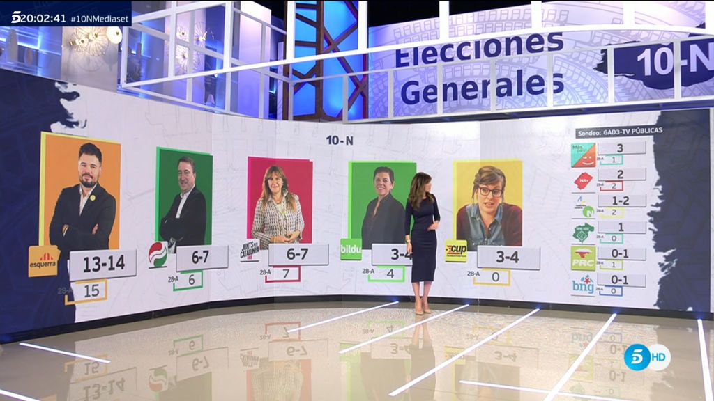 La previsión de escaños según el sondeo de GAD3 para las televisiones públicas