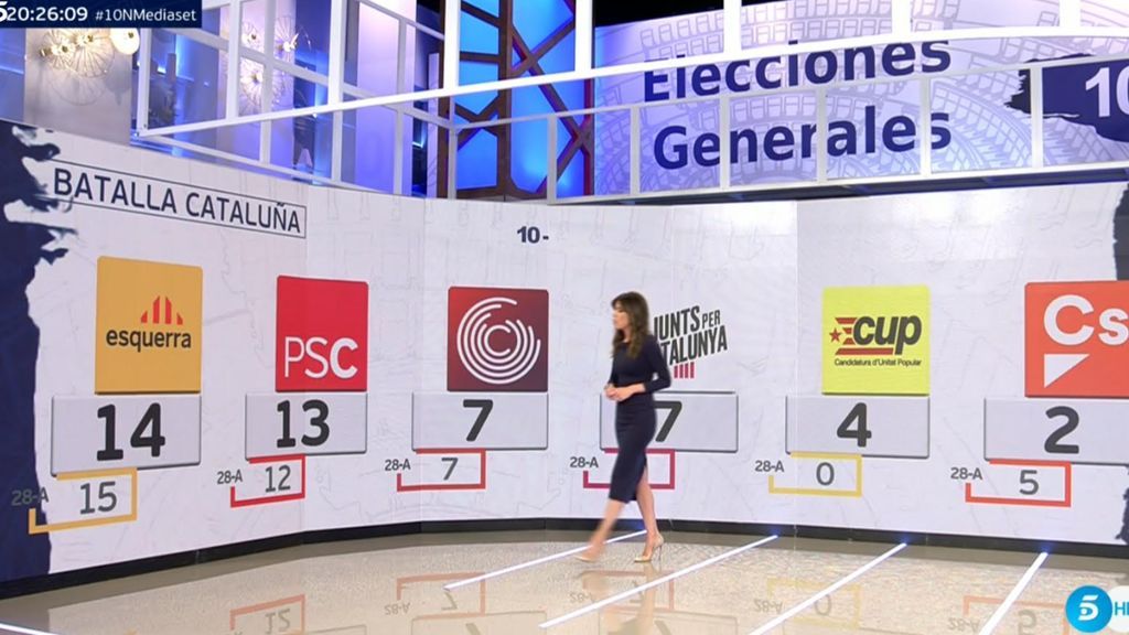 Primer sondeo: El PSOE gana pero baja, la CUP al Congreso y Vox tercero