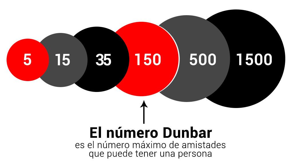 numeros-Dunbar