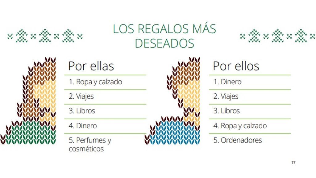 Los regalos más deseados, por sexo