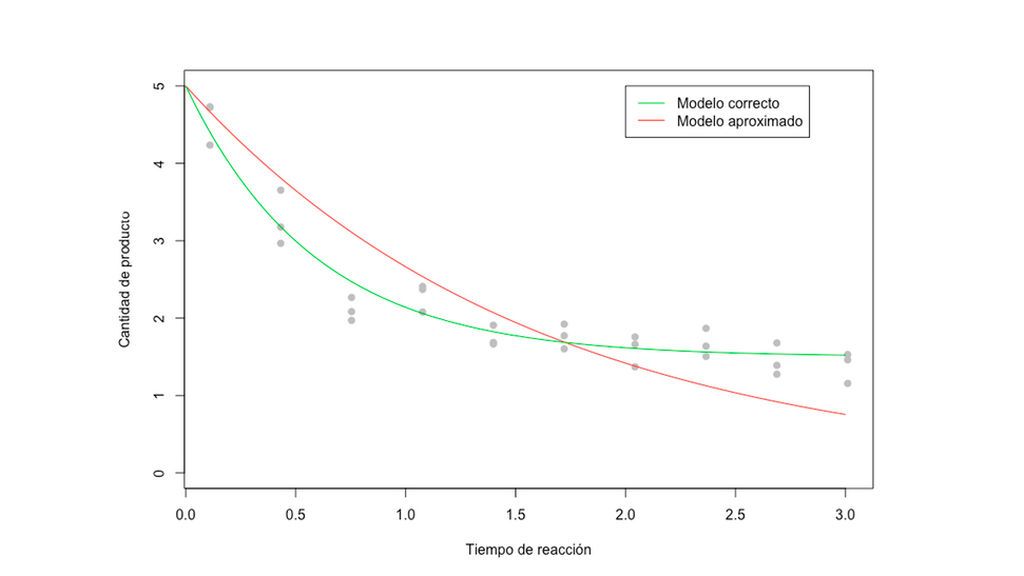 Evolución de la reacción química