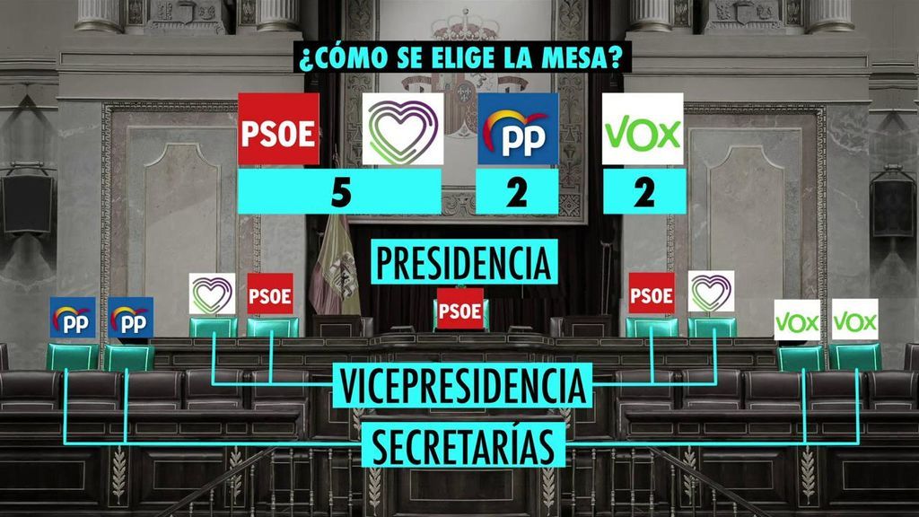 PSOE y Podemos quieren aislar a Vox de la Mesa del Congreso: ¿cómo se forma?