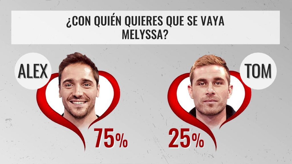 Gran final de Melyssa: Los seguidores de ‘MyH’ eligen a Álex con un 75% de los votos