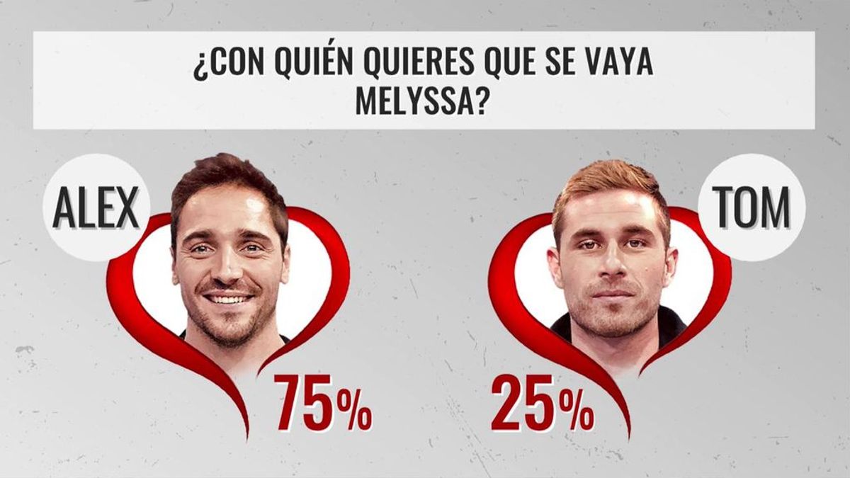 Gran final de Melyssa: Los seguidores de ‘MyH’ eligen a Álex con un 75% de los votos