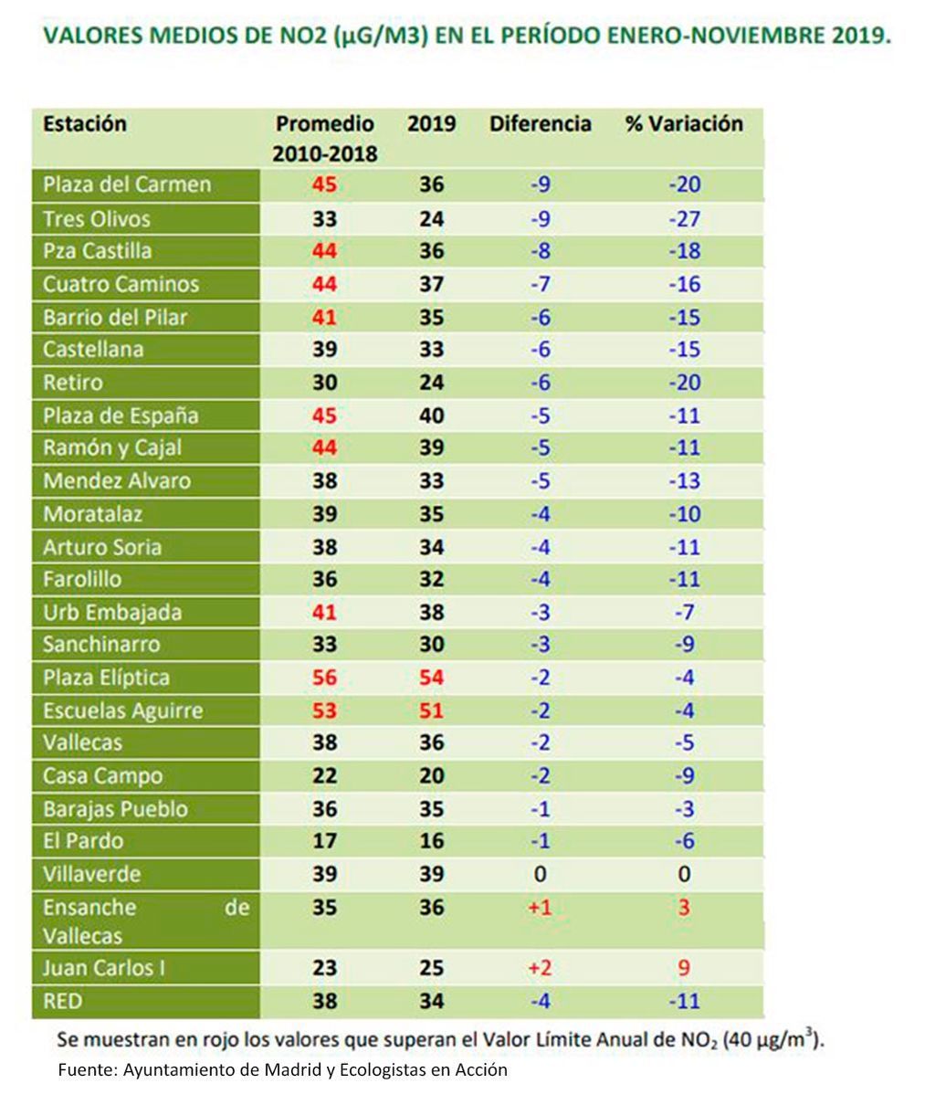 Reducción de la contaminación de NO2 en Madrid
