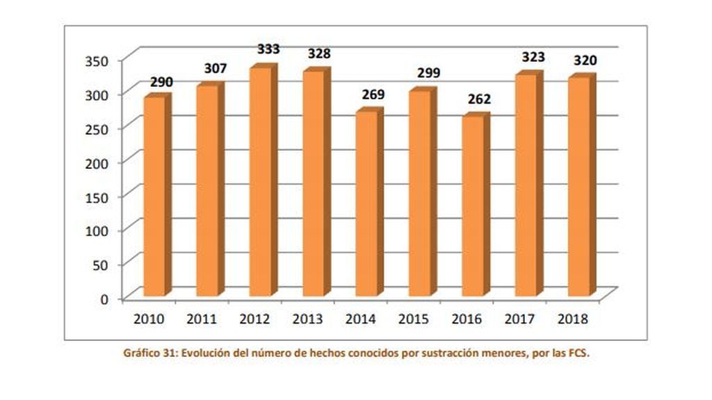 Gráfico de sustracciones parentales del Centro Nacional de Desaparecidos