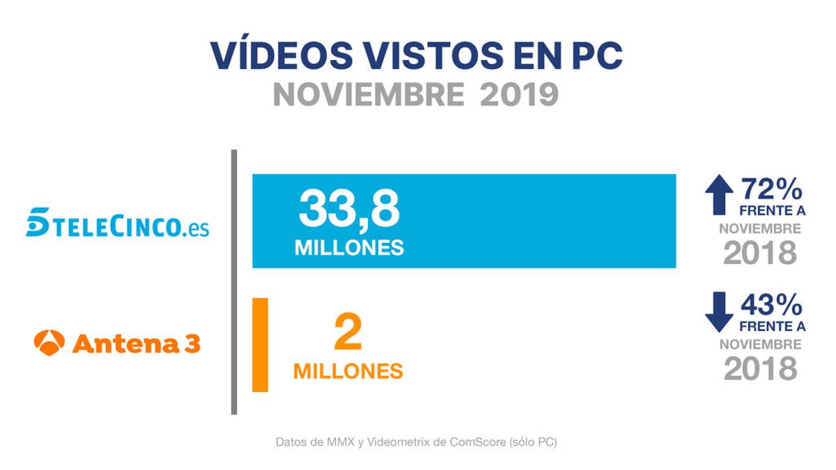 Telecinco, cadena líder también en consumo digital en noviembre con un crecimiento del 72% respecto al año pasado