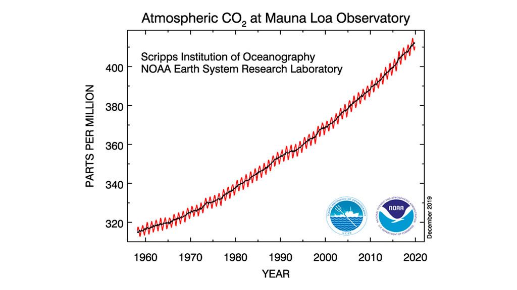 Incremento de la concentración del CO₂ desde los años 60 en el observatorio de referencia en Hawái