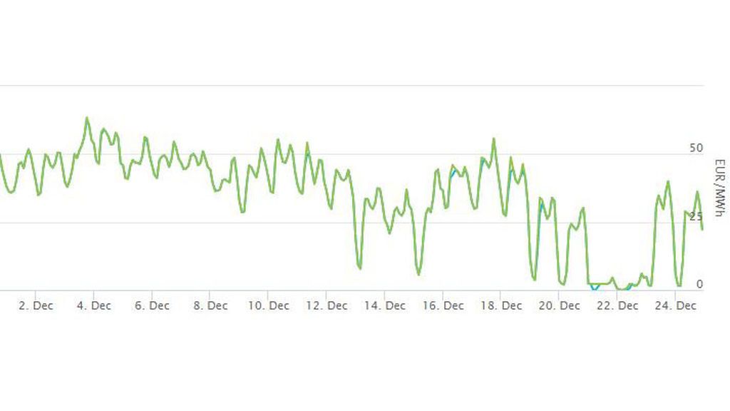 grafico precio