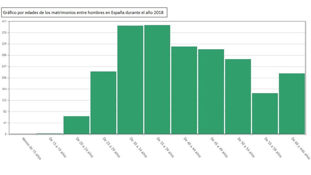 Gráfico por edades de los matrimonios entre hombres en 2018