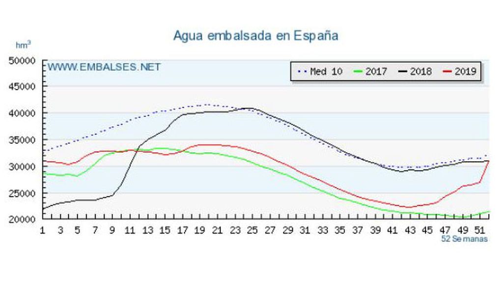 embalses