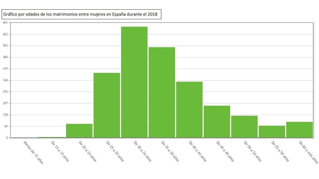 Gráfico de edad en los matrimonios entre mujeres en el año 2018